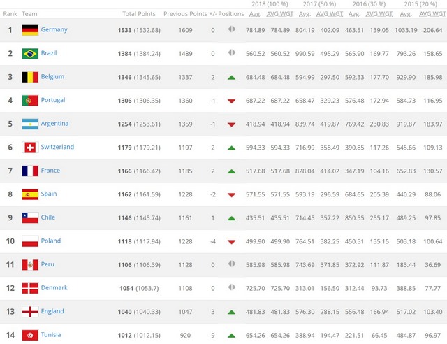 Украина сохранила позицию в рейтинге FIFA: сборная - в топ-30