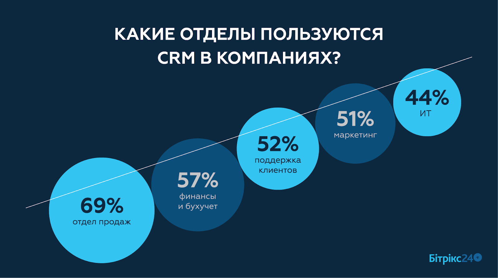 Кто пользуется CRM
