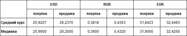 Наличный доллар набрал 10 копеек