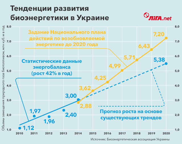 Тенденции развития биоэнергетики в Украине