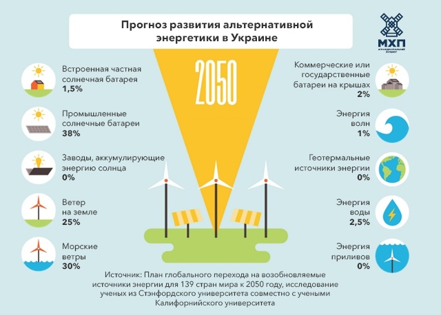 Прогноз развития альтернативной энергетики к 2050 году