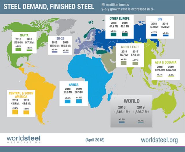 Глобальный спрос на сталь будет расти минимум два года - прогноз