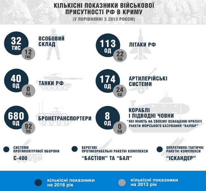 Сколько военных и вооружений Россия завезла в Крым: инфографика
