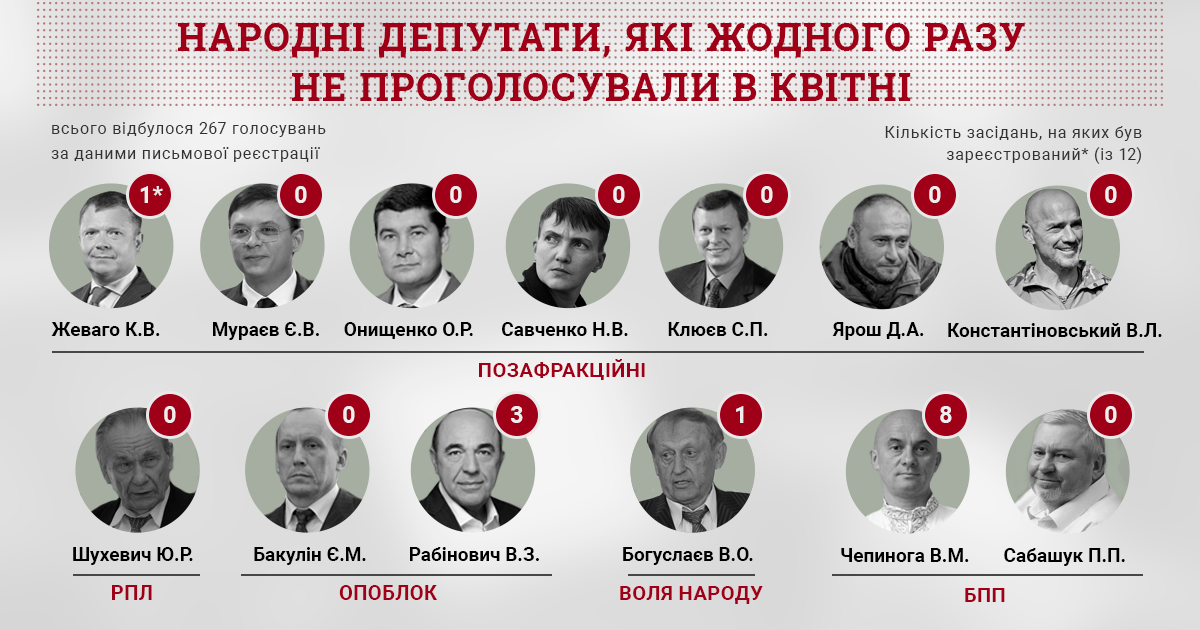 В апреле 13 депутатов Рады ни разу не проголосовали - КИУ