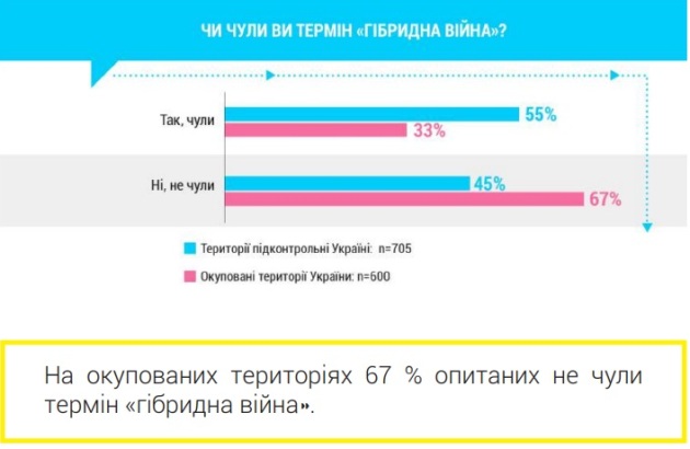 Опрос: 23% жителей Донбасса считают, что РФ ведет гибридную войну