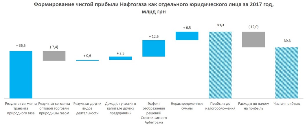 Официально: Нафтогаз отчитался за 2017 год