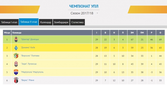 Премьер-лига: "Динамо" одержало минимальную победу над "Ворсклой"