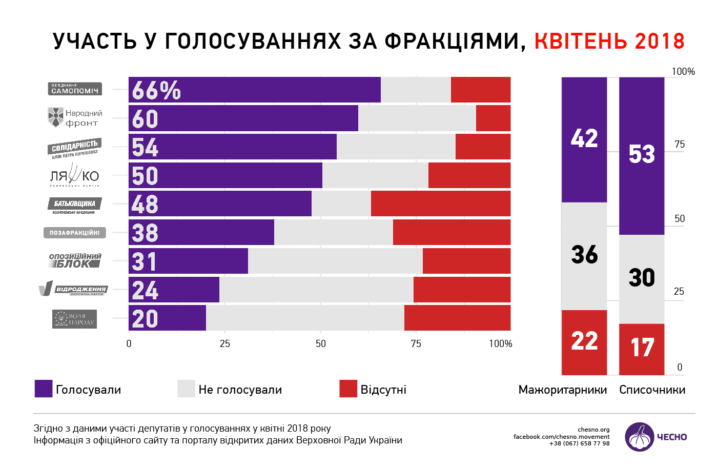 Кто из депутатов пропустил все голосования Рады в апреле: список