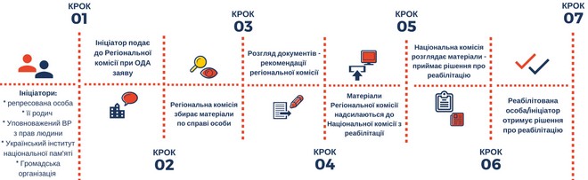 Кого реабилитируют по закону о репрессиях в СССР: объясняет УИНП