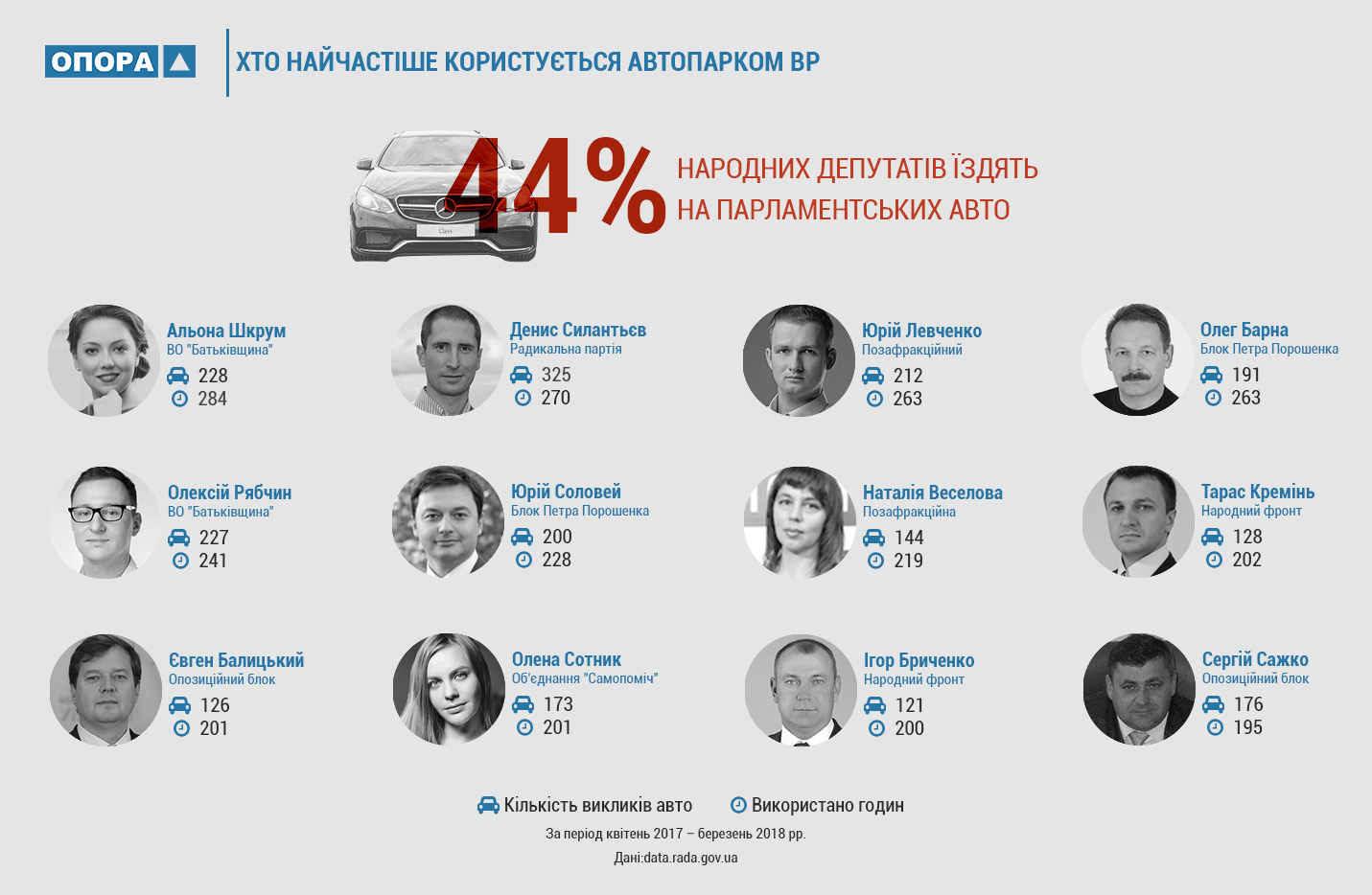 Сколько депутатов пользуются автопарком Рады: инфографика
