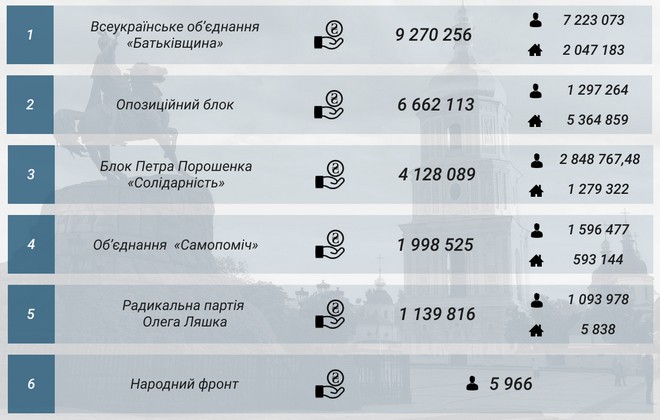 null Какая партия получила больше всего взносов в 2017-м: инфографика