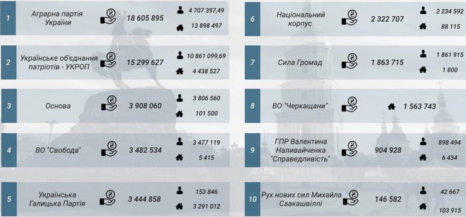 null Какая партия получила больше всего взносов в 2017-м: инфографика