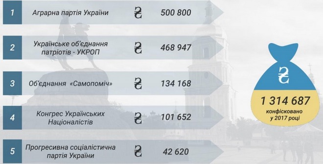 null Какая партия получила больше всего взносов в 2017-м: инфографика