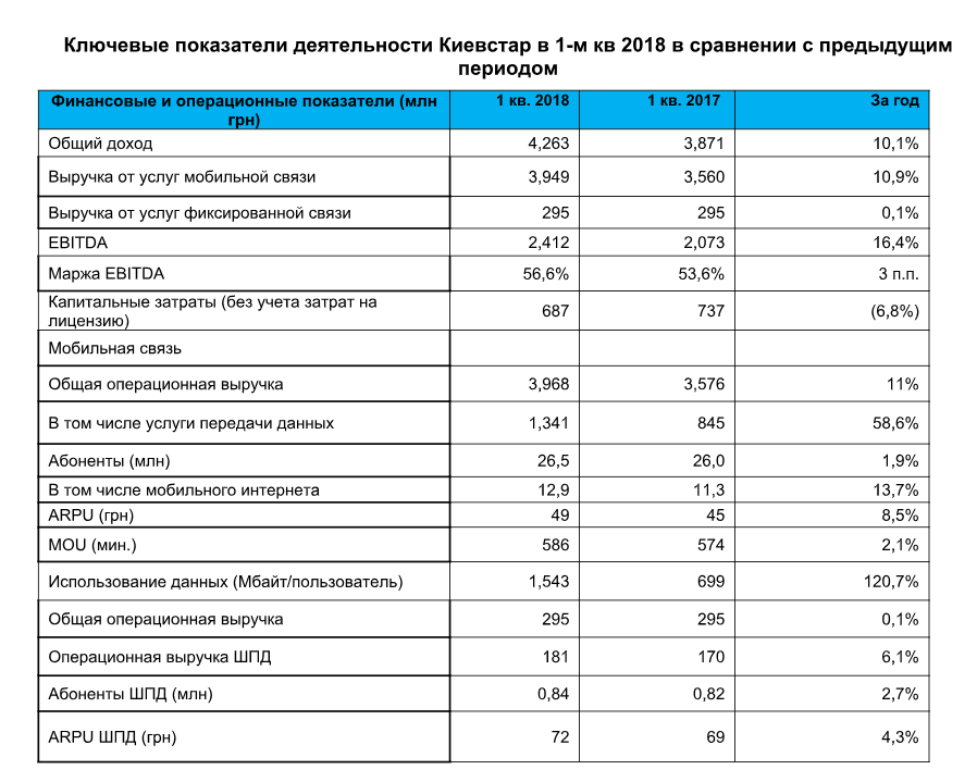 Показатели Киевстар за 1 квартал 2018 года