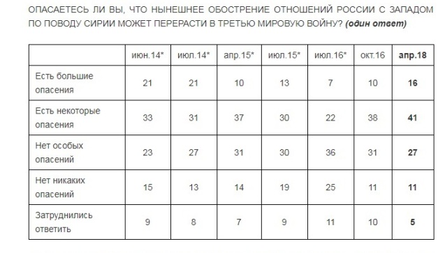 57% россиян опасаются третьей мировой войны из-за Сирии - опрос