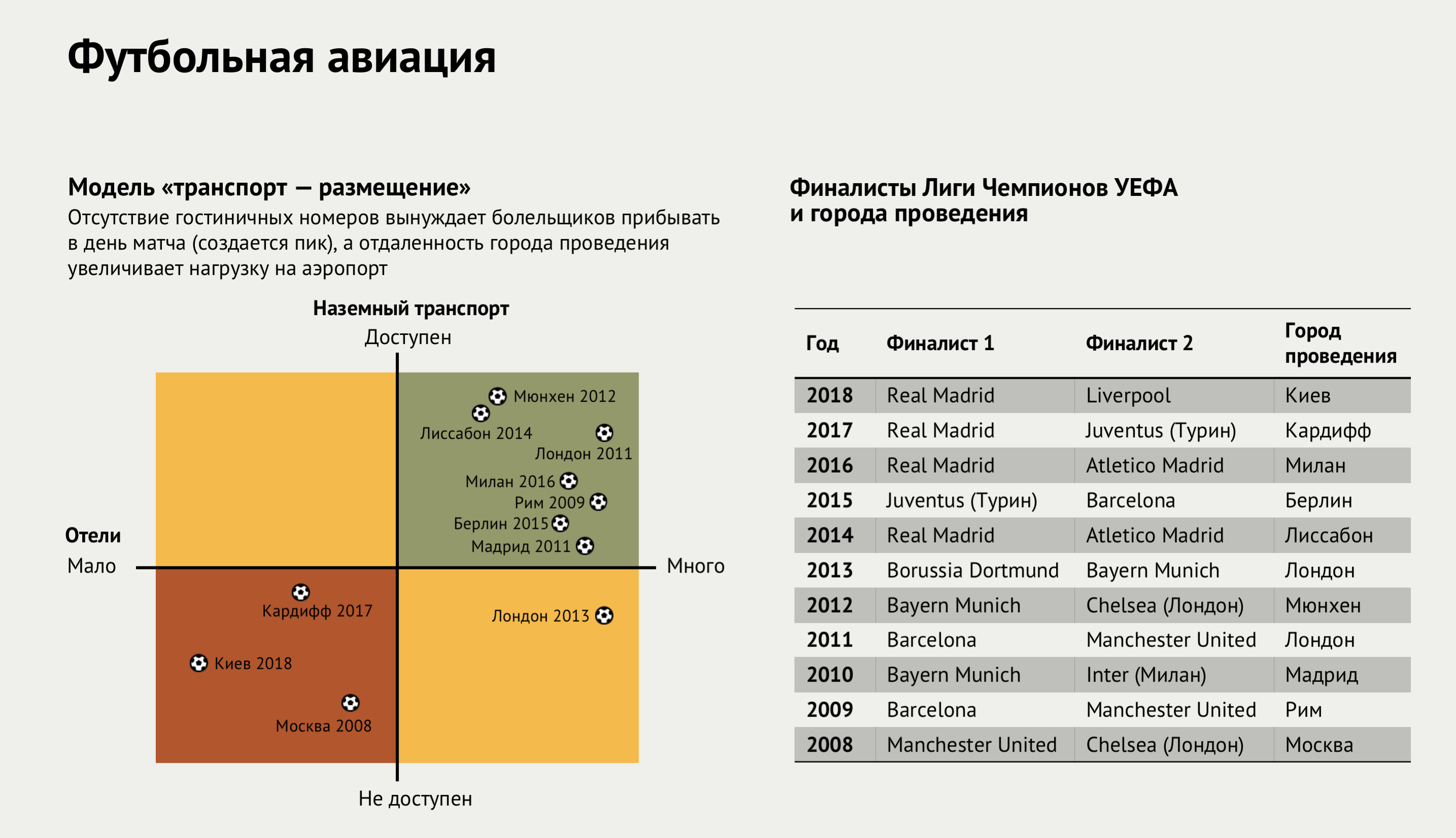 Модель транспорт-размещение при проведении финалов Лиги чемпионов