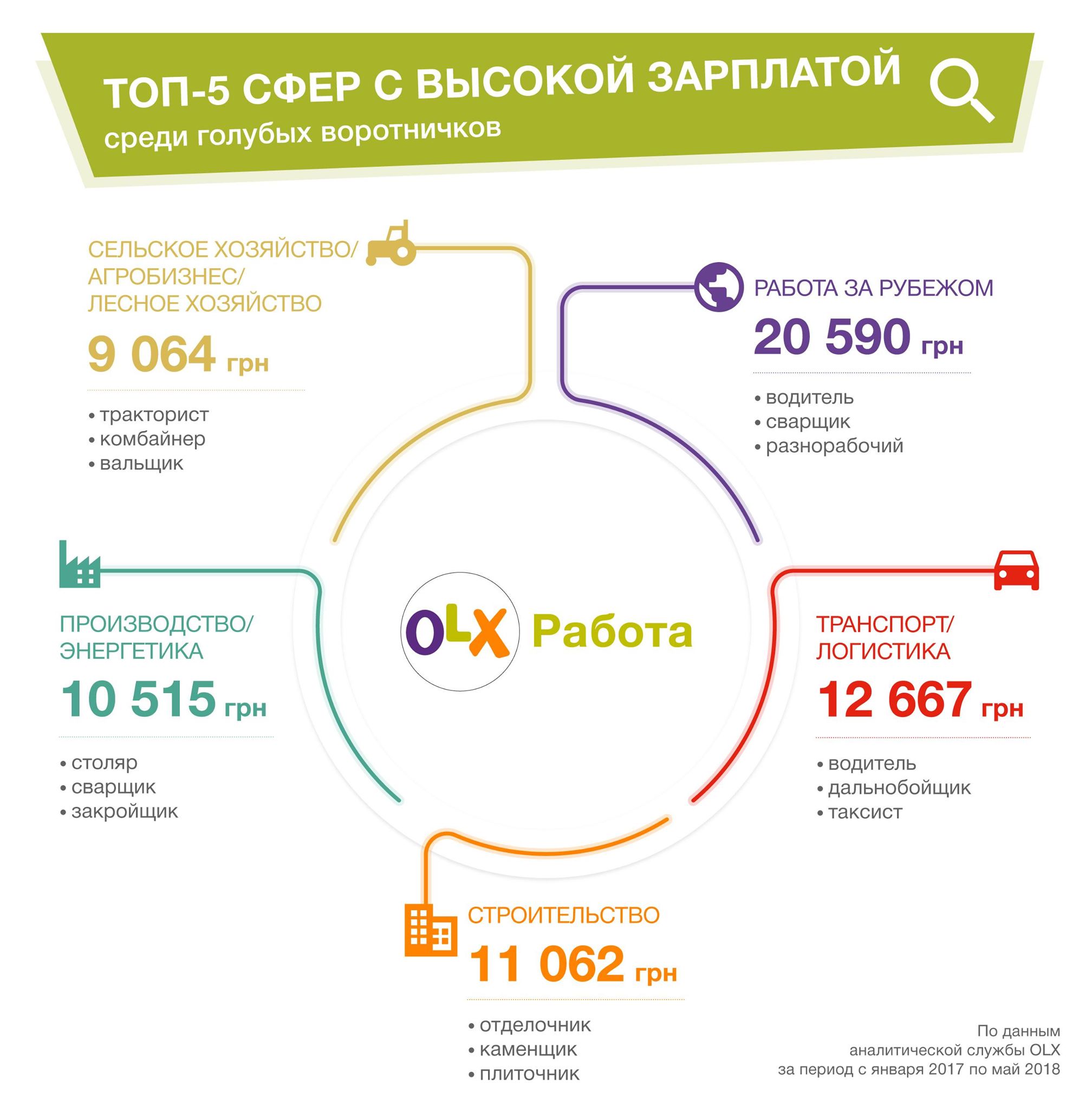 Топ-5 сфер с высокой зарплатой среди рабочий специальностей Топ-5 сфер с высокой зарплатой среди рабочий специальностей