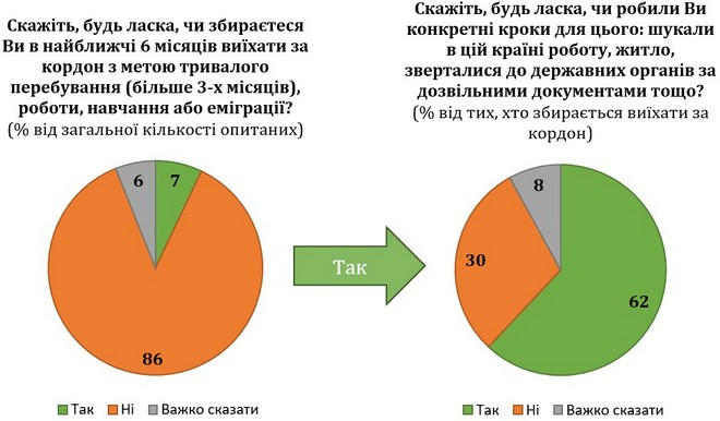 Идея об эмиграции непопулярна у большинства украинцев: опрос