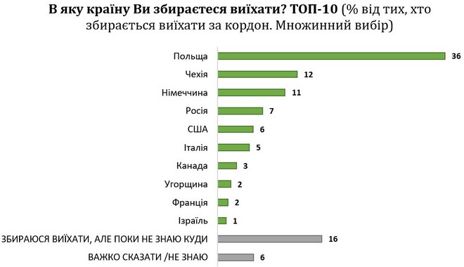 null Идея об эмиграции непопулярна у большинства украинцев: опрос