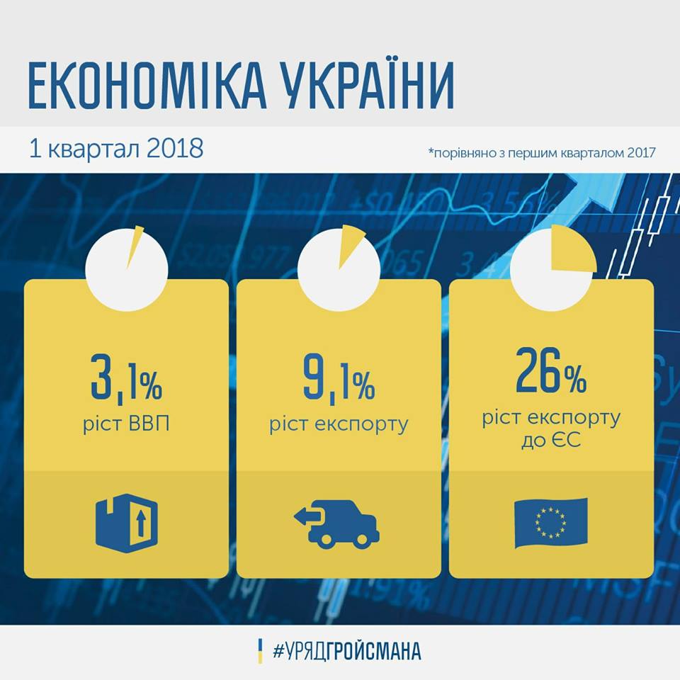 Источник: facebook Владимира Гройсмана О чем говорит рост ВВП в первом квартале