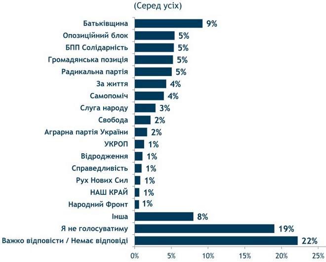 21% украинцев не знают, какой партии отдать голос: опрос Рейтинга