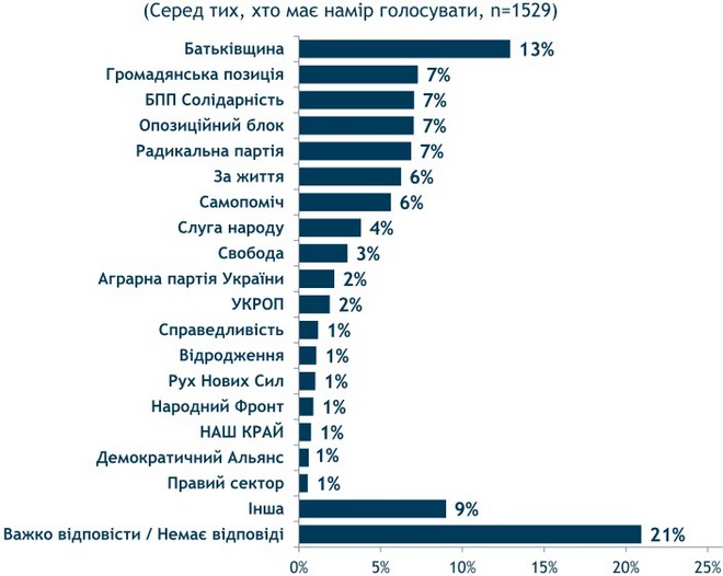 null 21% украинцев не знают, какой партии отдать голос: опрос Рейтинга