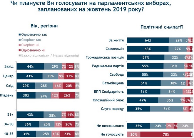 null 21% украинцев не знают, какой партии отдать голос: опрос Рейтинга