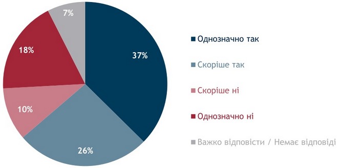 null 21% украинцев не знают, какой партии отдать голос: опрос Рейтинга