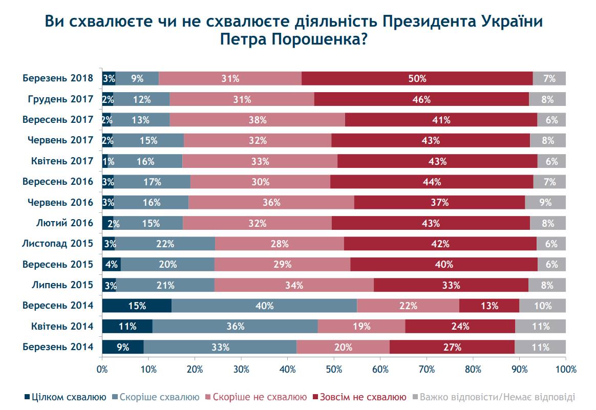 Украинцы оценили работу Порошенко, Кабмина и Рады: опрос Рейтинга