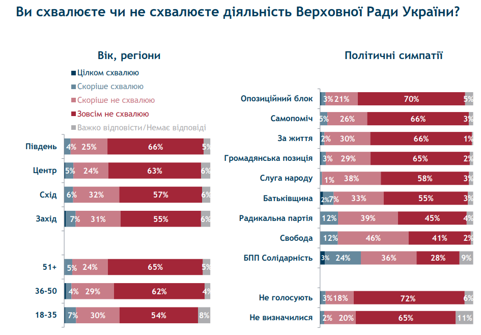 Украинцы оценили работу Порошенко, Кабмина и Рады: опрос Рейтинга