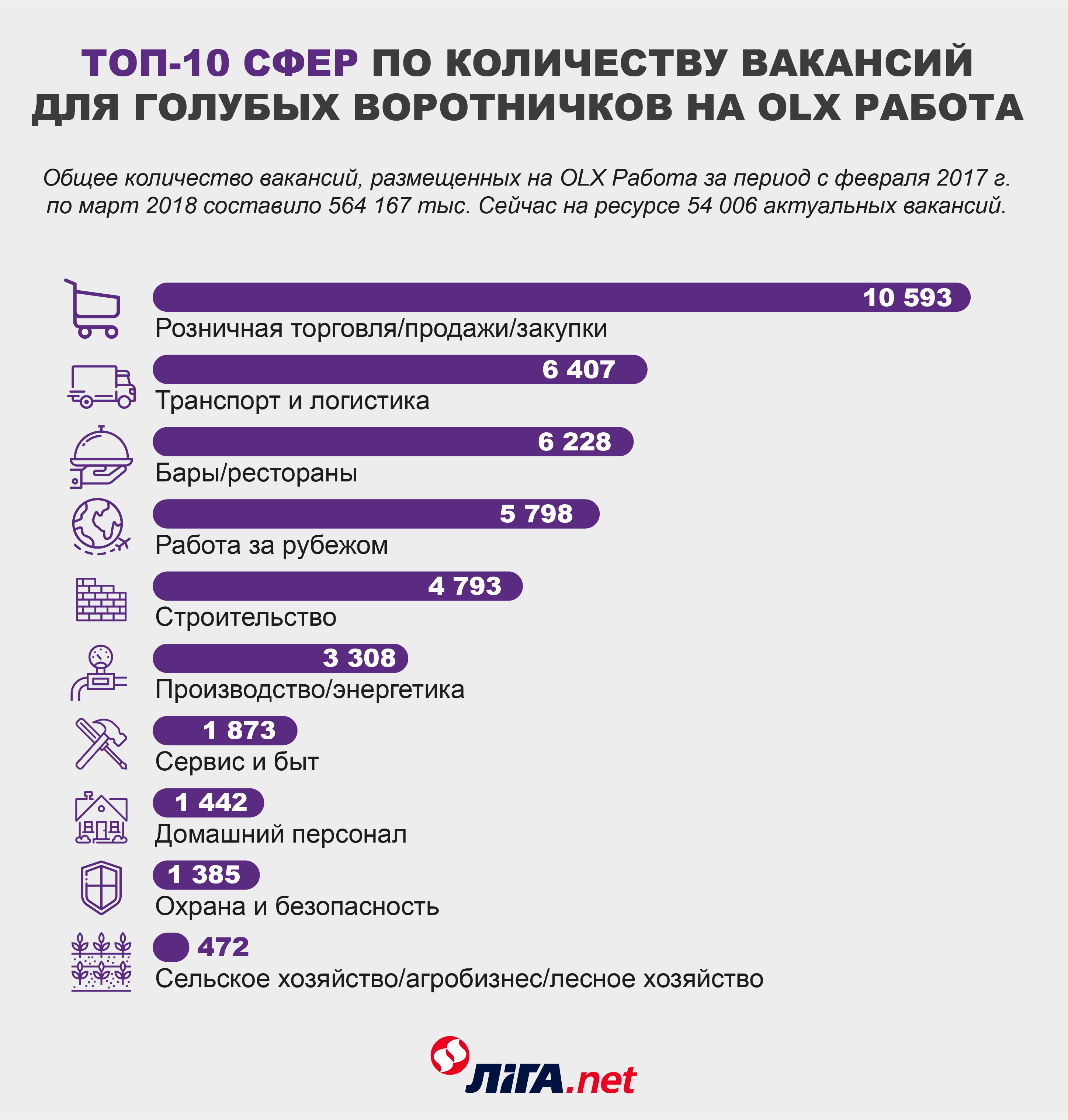 ТОП-10сфер по количеству вакансий для голубых воротничков на OLX Работа ТОП-10сфер по количеству вакансий для голубых воротничков на OLX Работа