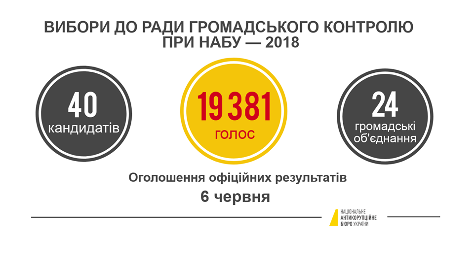 набу-инф Закончилось голосование за новый состав совета при НАБУ