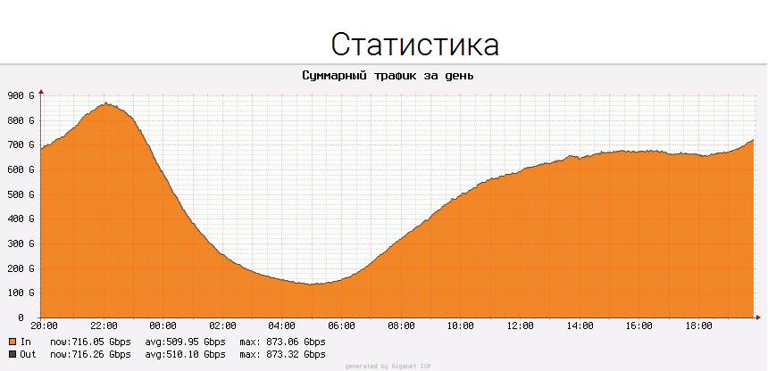 Объемы трафика в Giganet