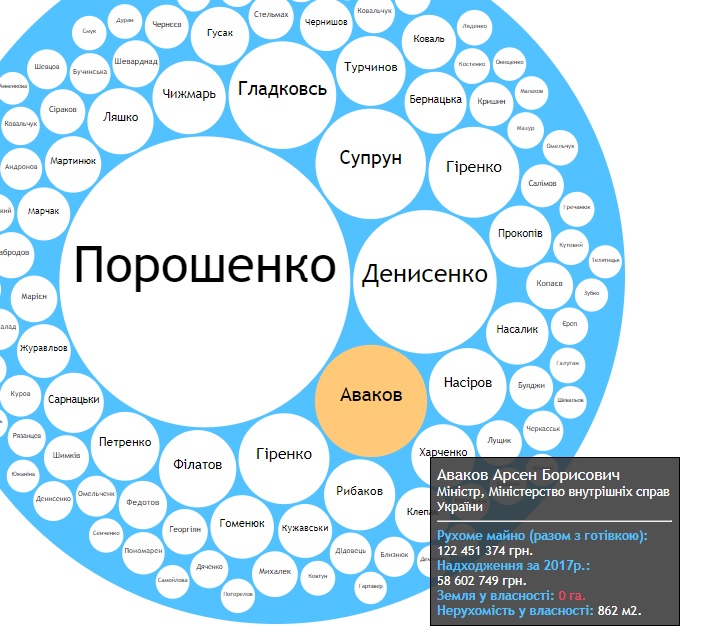 Декларации-2018 Кабмина: у Минюста 4 места в топ-10 богатейших