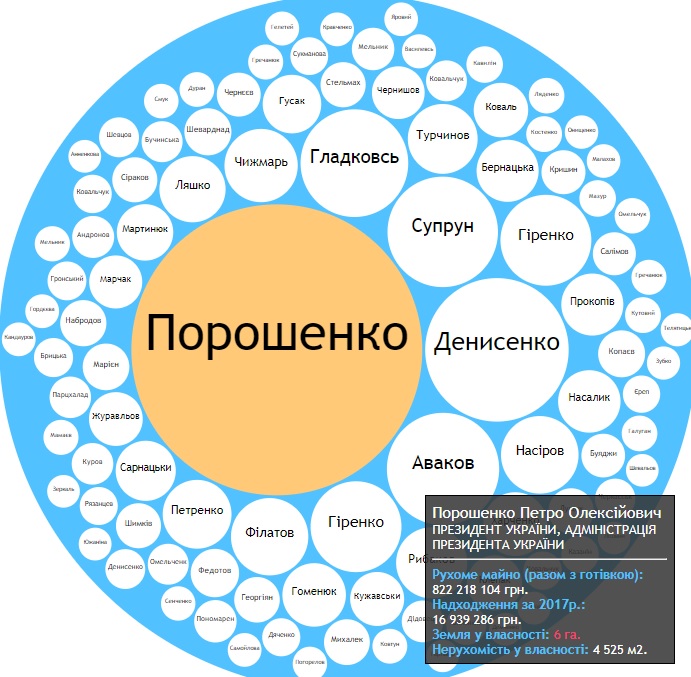 Декларации-2018. Самые богатые сотрудники офиса Порошенко