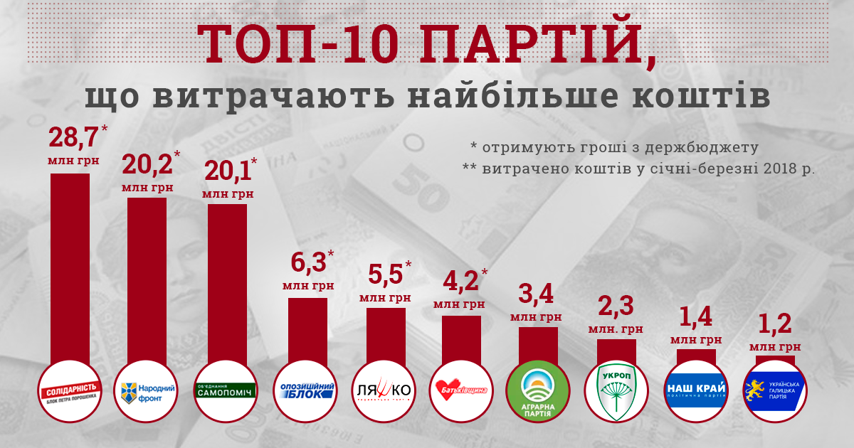 график-траті Две трети украинских партий сдали пуcтые отчеты за 2018 год - КИУ