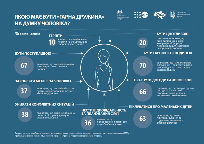 70% украинских мужчин считают, что место женщины у плиты - опрос