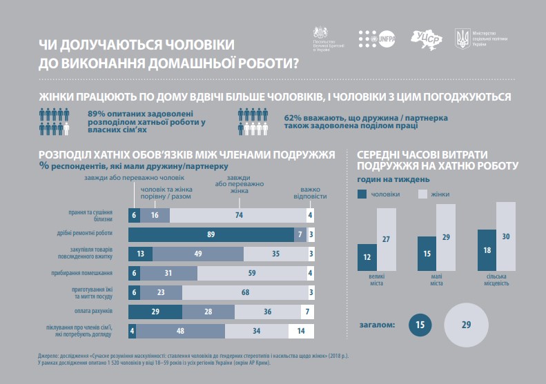 70% украинских мужчин считают, что место женщины у плиты - опрос