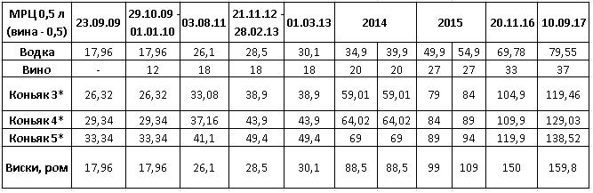 Динамика МРЦ в 2008-2017 годах
