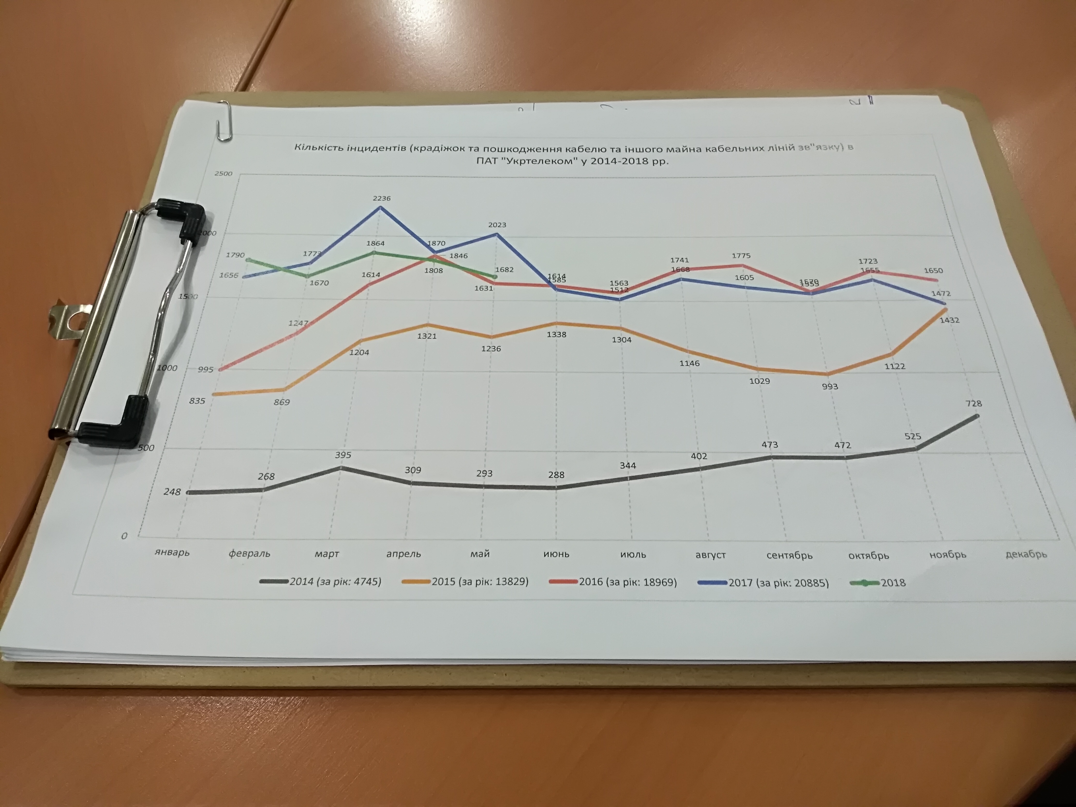 Динамика инцидентов с кражами от Укртелекома. Ежегодно общая цифра растет