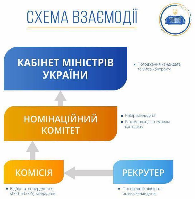 Схема взаимодействия в рамках отбора претендентов в набсовет УЗ