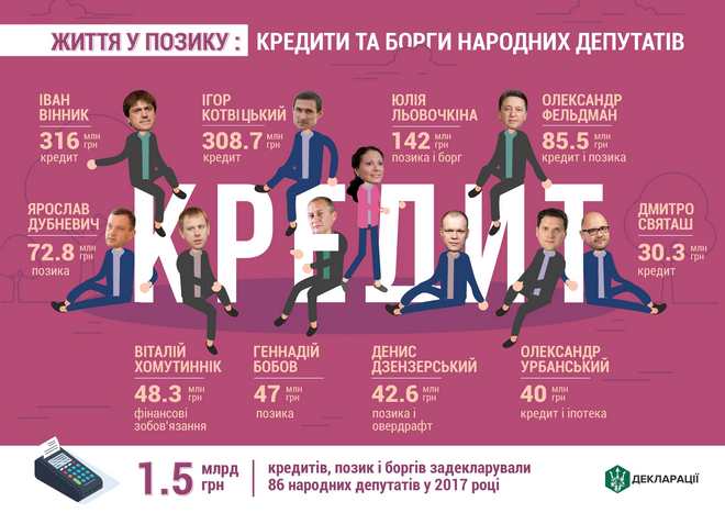 Винник, Котвицкий и Левочкина - топ-должники в Раде: инфографика