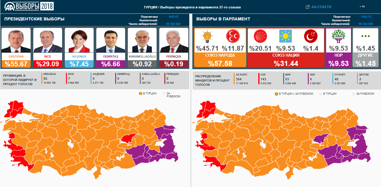 Выборы в Турции: Эрдоган лидирует
