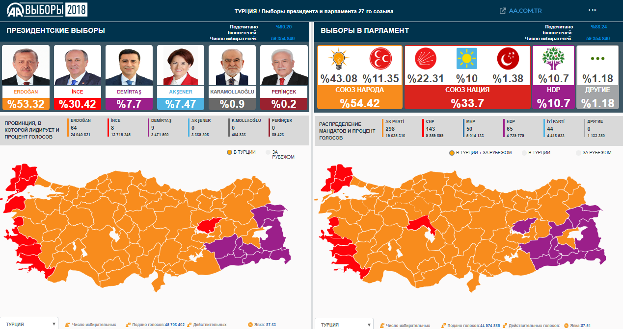 Выборы в Турции: поддерживающая курдов партия попадет в парламент