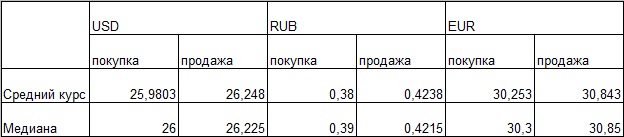 Таблица средних и медианных курсов обмена наличных валют Наличные курсы валют: данные на 12:00