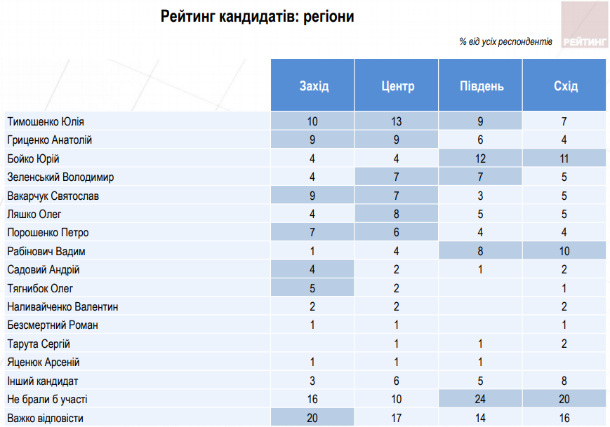 Тимошенко и Гриценко во втором туре: президентский опрос Рейтинга