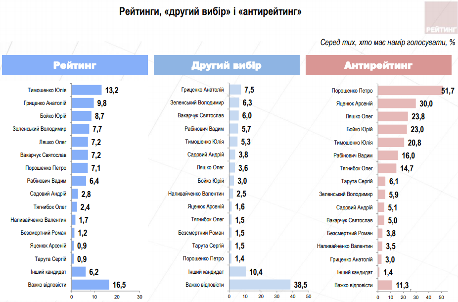 Тимошенко и Гриценко во втором туре: президентский опрос Рейтинга