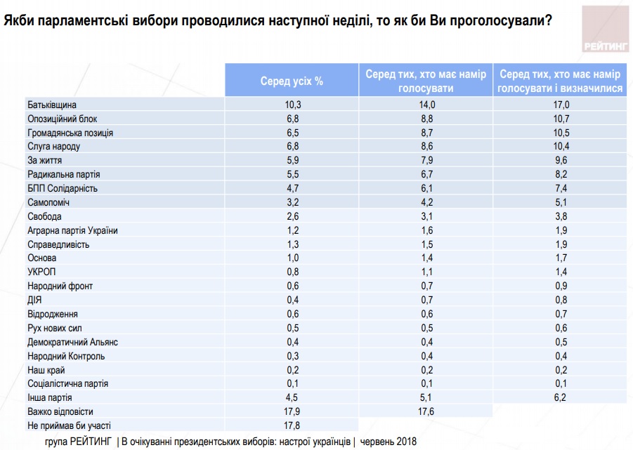 Украинцы назвали партии-лидеры на выборах в Раду - опрос Рейтинга