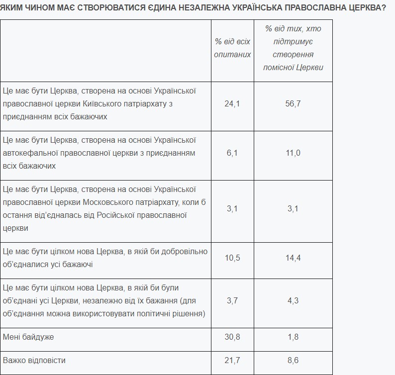 Автокефалию поддерживают 30% украинцев – опрос Центра Разумкова