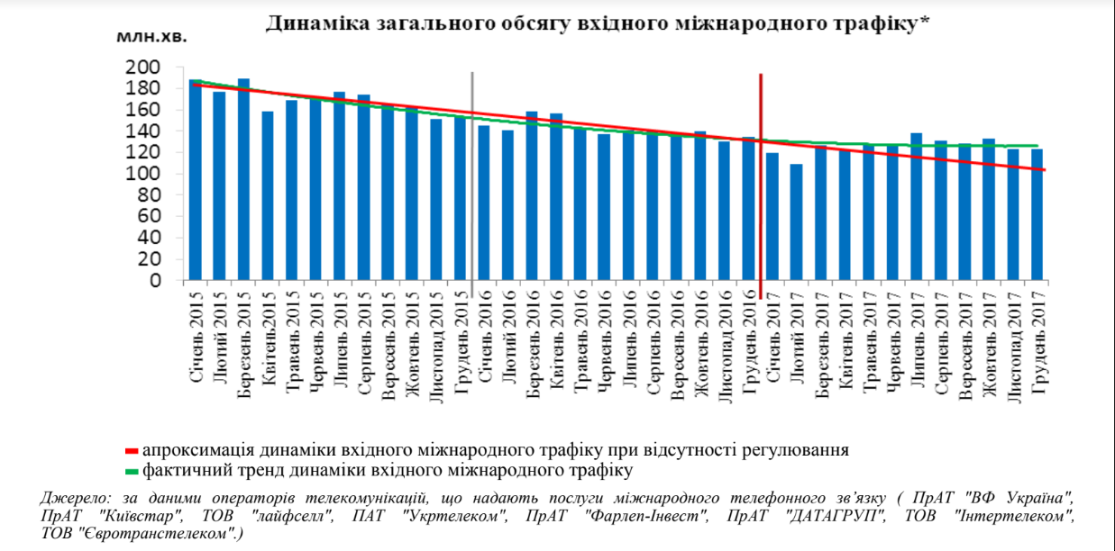 Динамика общего объема международного трафика. Источник - НКРСИ